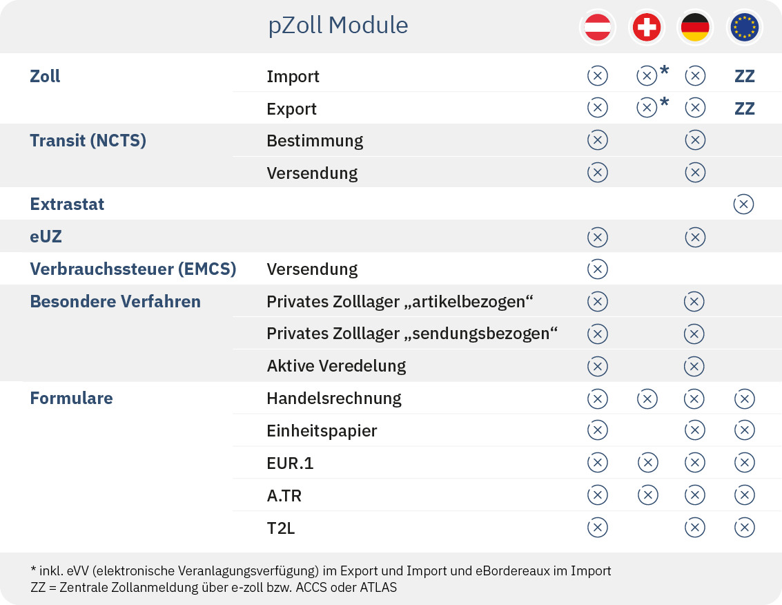 pZoll-Modul_Tabelle_2025_AKTUALISIERT